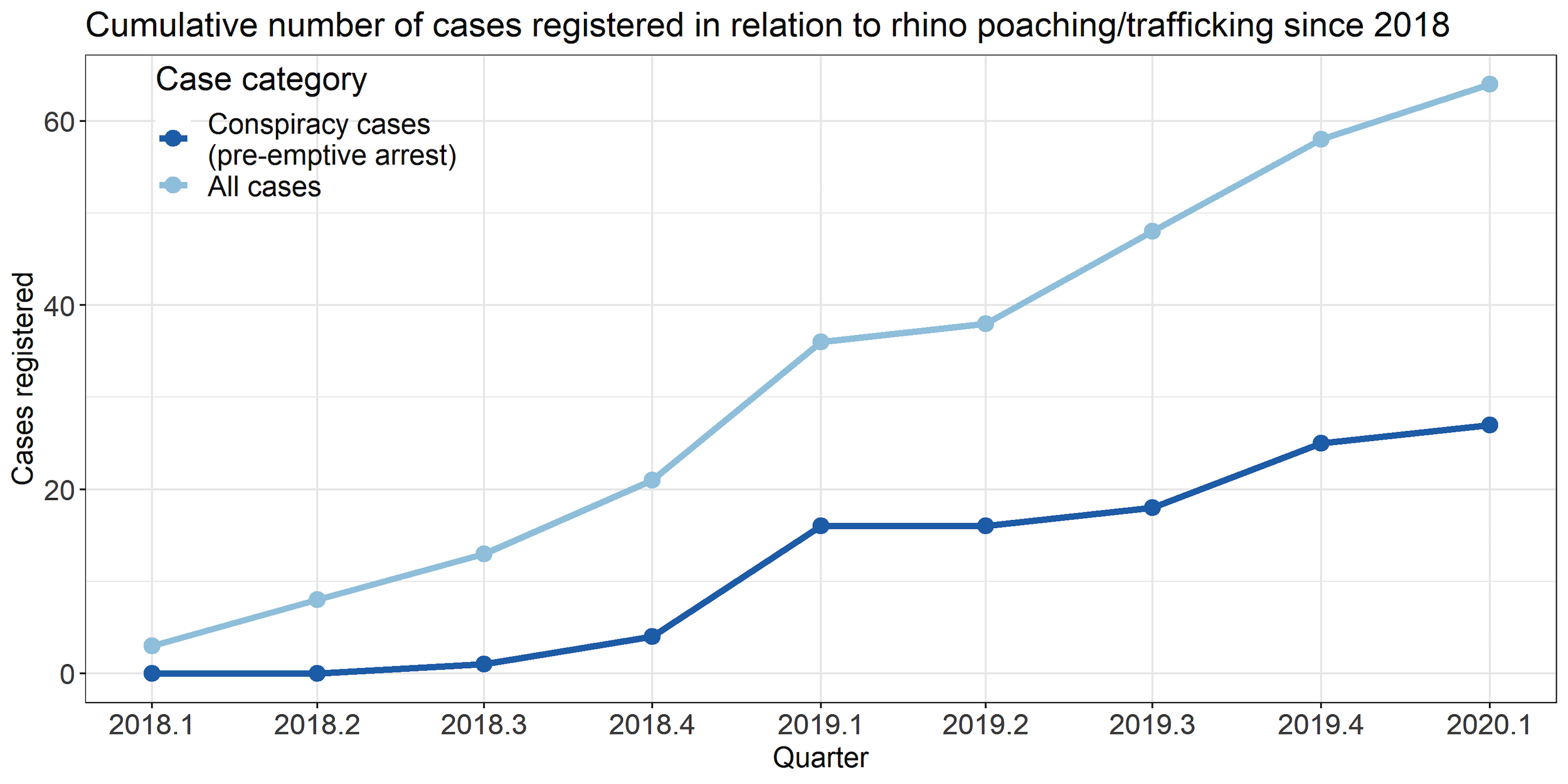 Rhino poaching case numbers.
