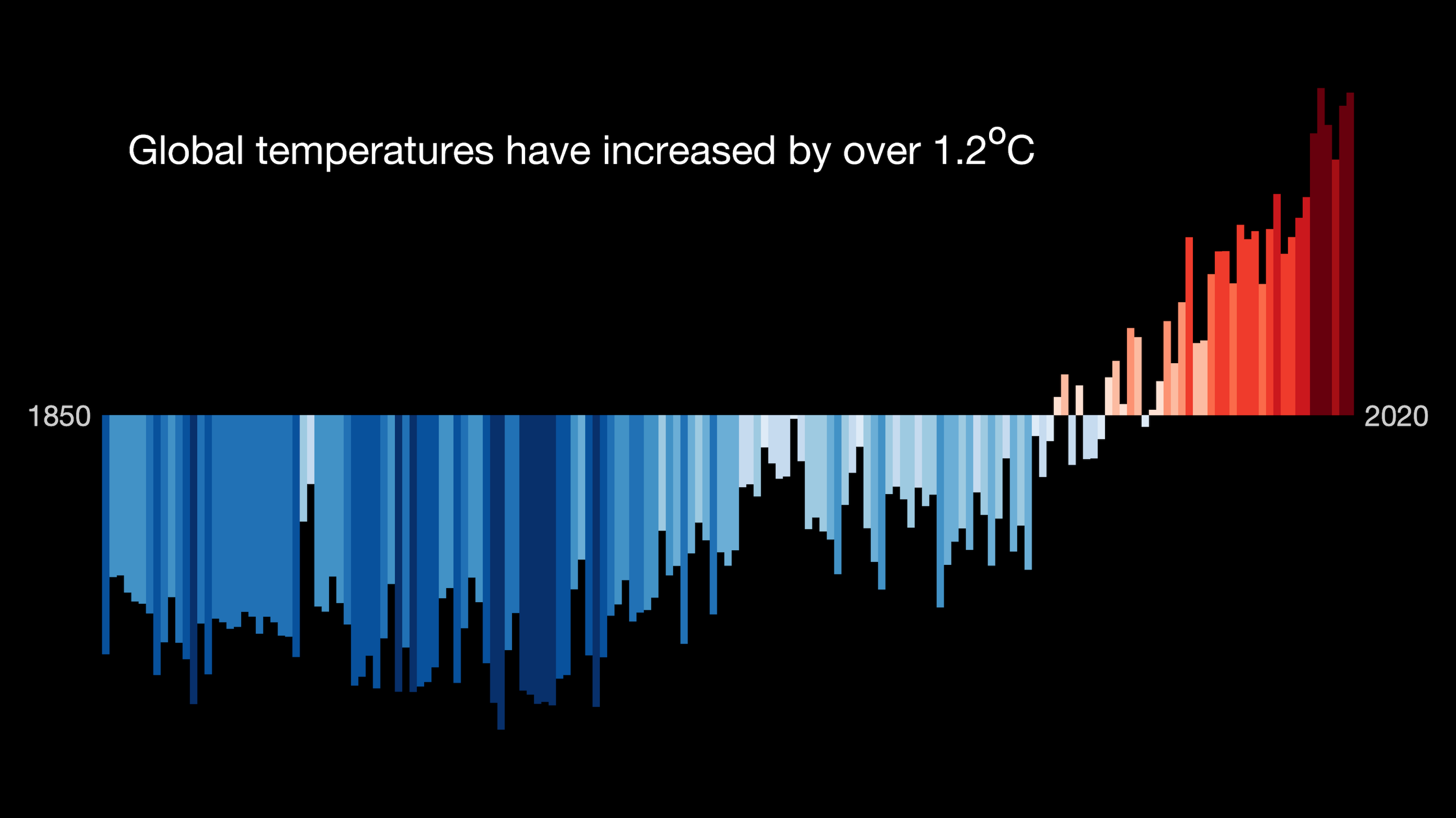 A bar chart showing rising temperatures from 1850 to 2020...