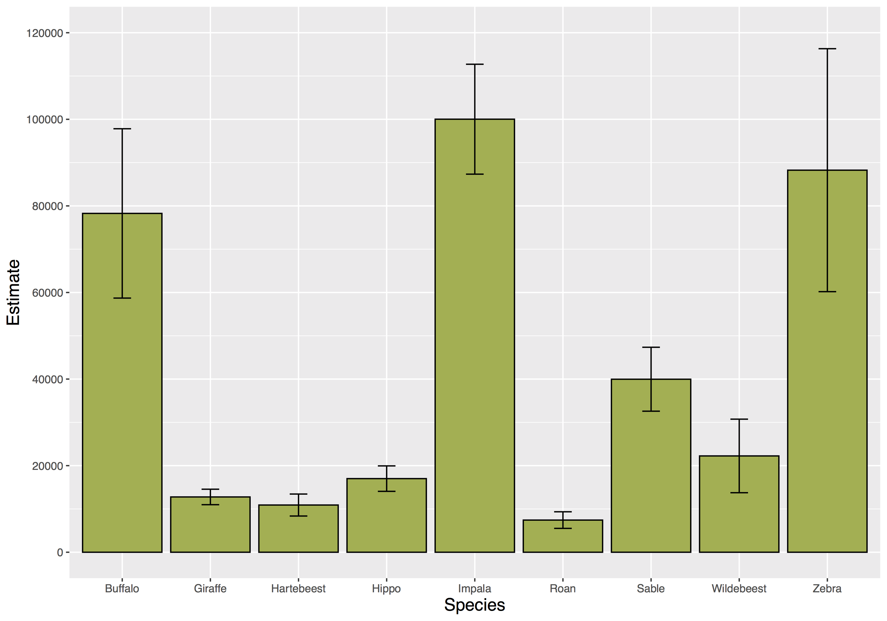 A column chart showing numbers of other wildlife. Top three are... Impala: 100000, Zebra ~9000, Buffalo ~8000.