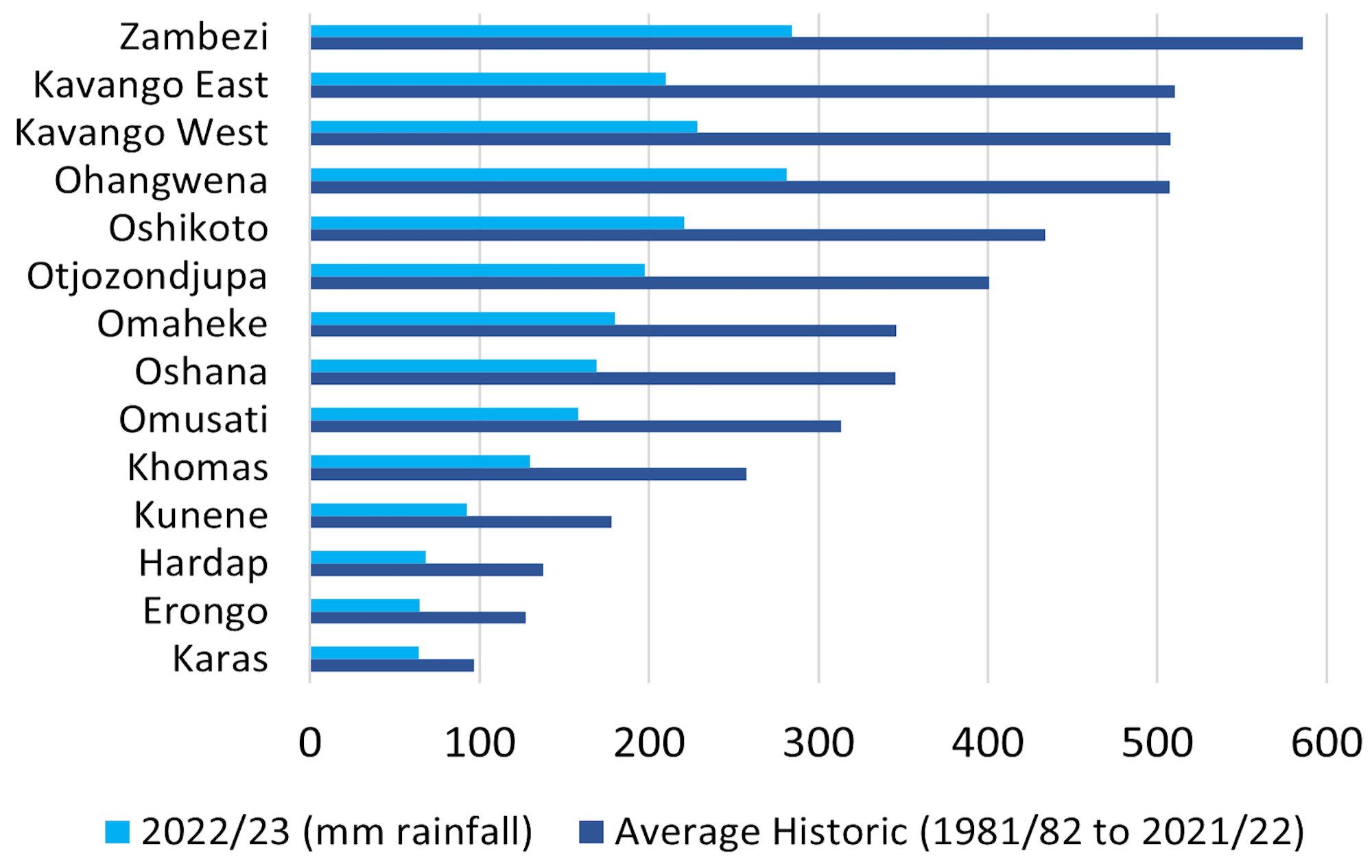 A bar chart of current poor, and historic (better) rainfall.