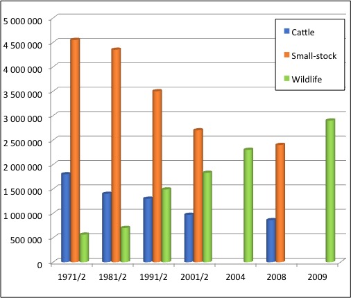 A column chart showing numbers of stock, and wildlife on freehold land. Since the 1970s, wildlife numbers have risen steadily, while more traditional livestock has decreased.