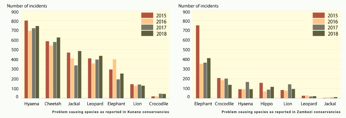 Graphs showing Human-wildlife-confict incidents in Kunene and Zambezi regions.