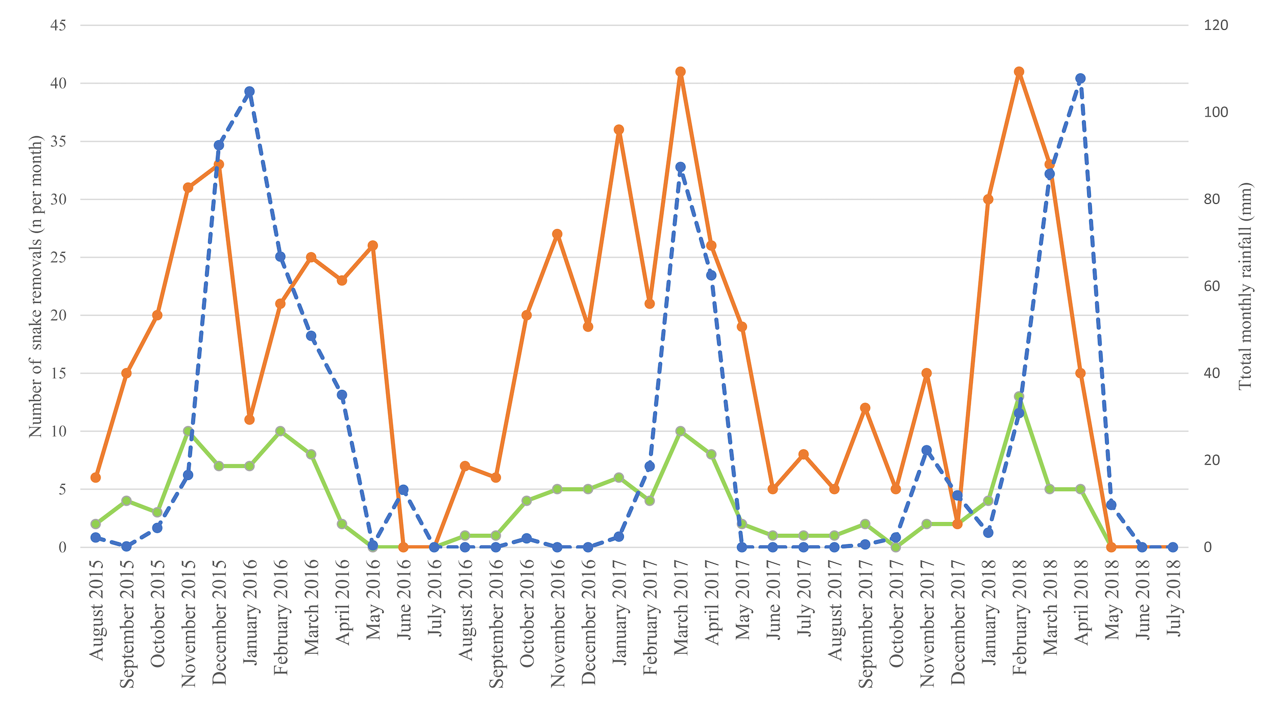 Graph comparing snake numbers with rainfall