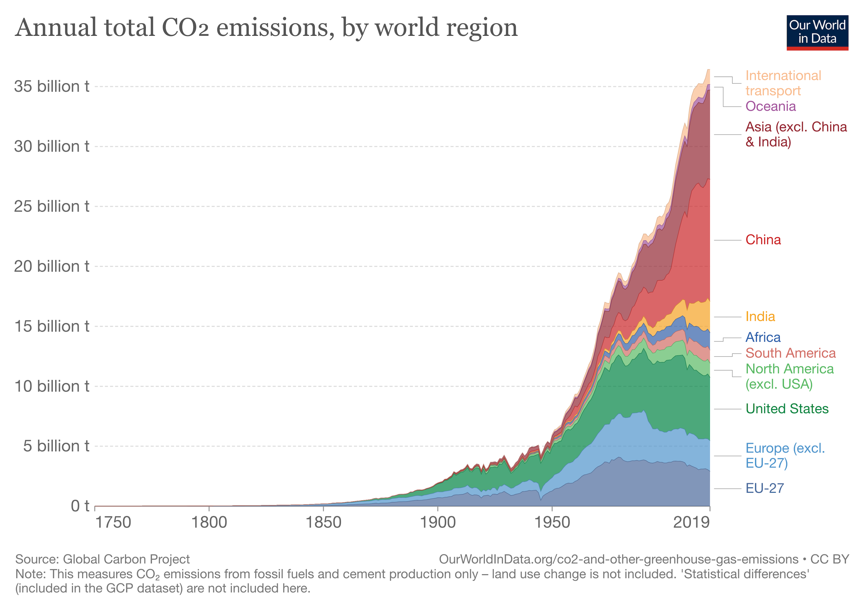 A chart showing how CO2 emissions have increased with time in different world regions. China has shown the biggest increase.