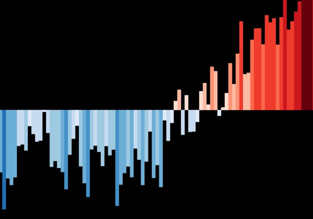 A bar chart showing rising temperatures.