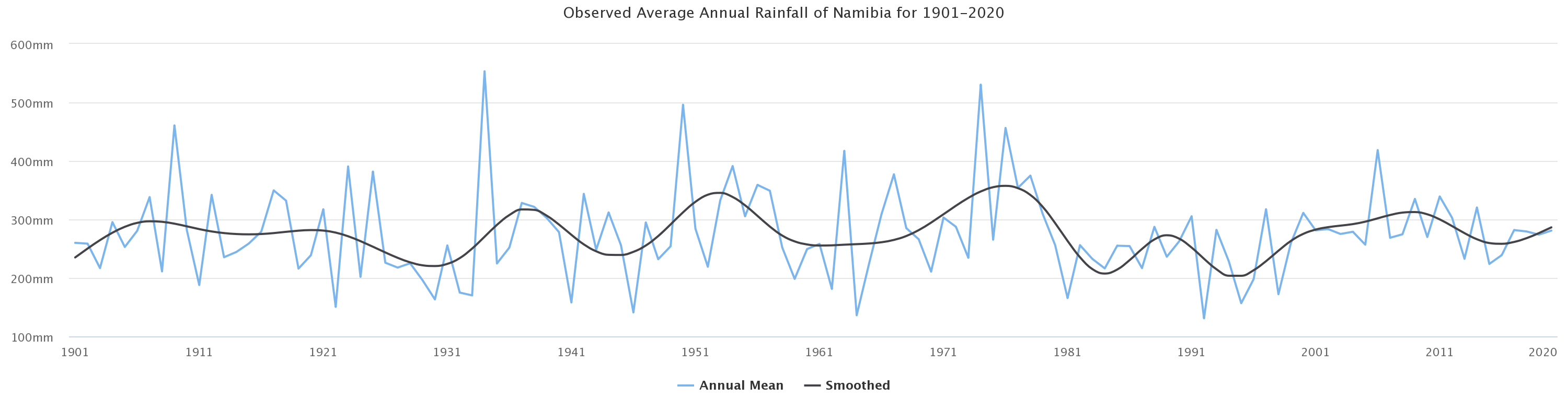 A chart showing how rainfall has varied over time in Namibia. The smoothed average remains between 200-400mm throughout this period.