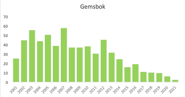 A graph showing Gemsbok numbers.