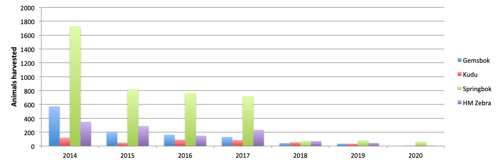 A chart showing the decline in game harvesting numbers from 2014-2020.