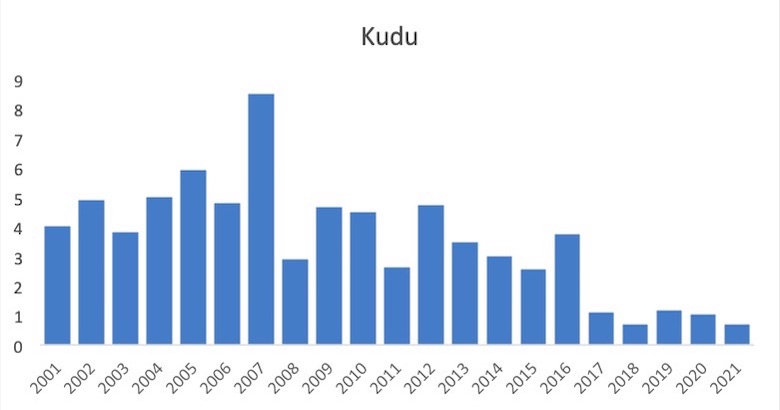 A graph showing kudu numbers.