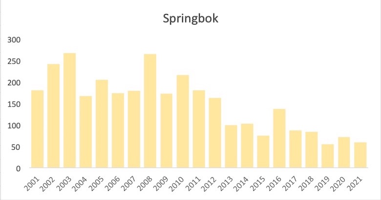 A graph showing springbok numbers.