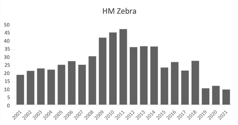 A graph showing mountain zebra numbers.