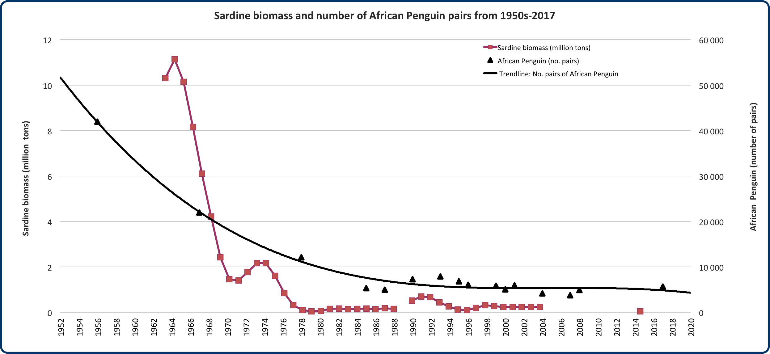 A graph showing the decline of penguin numbers.