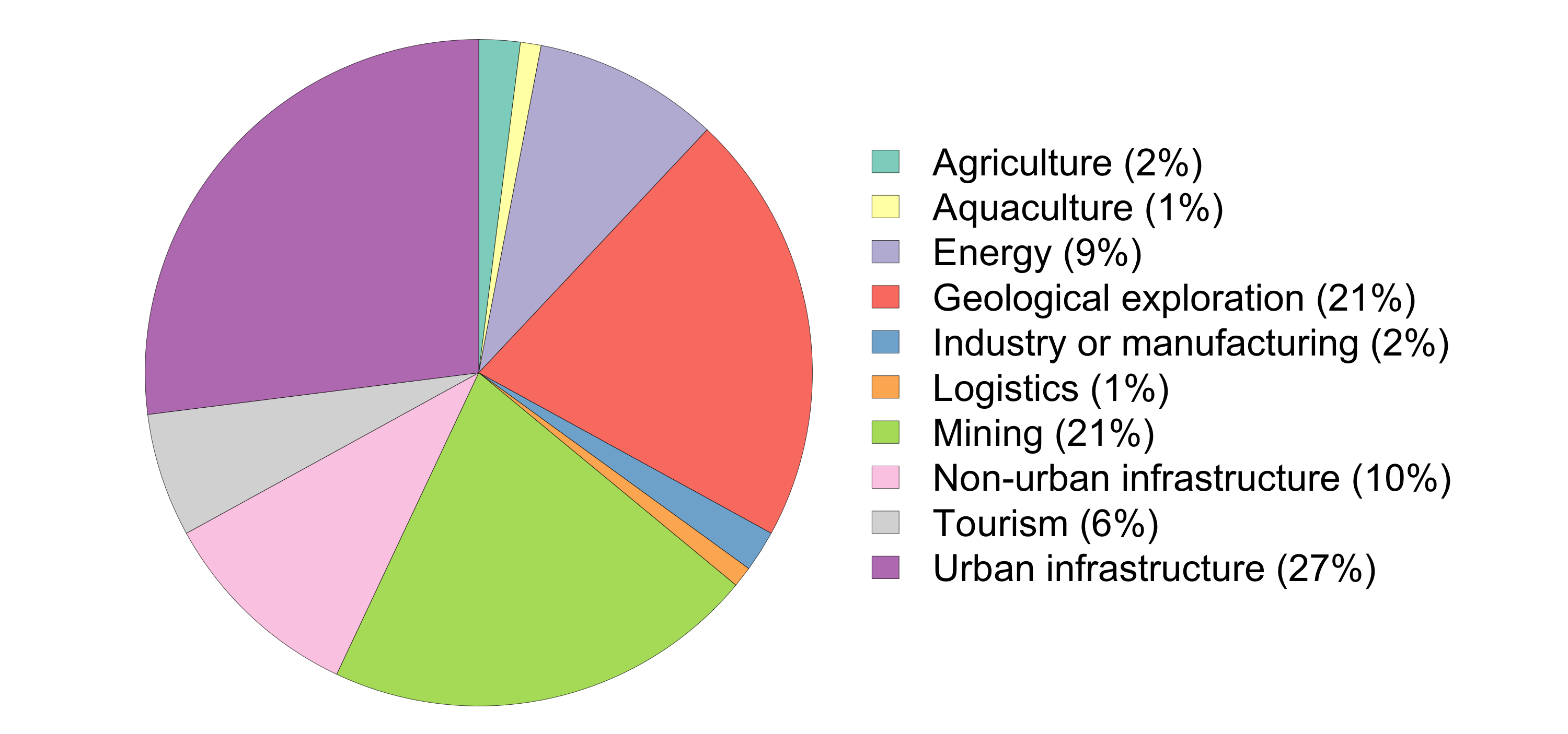 A pie chart showing the percentages discussed (Urban infrastructure is highest at 27%, exploration and mining are the second and third at 21% each).