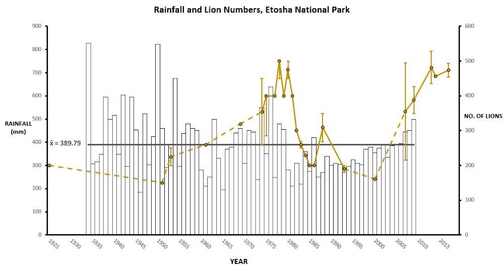 A bar chart and line graph.