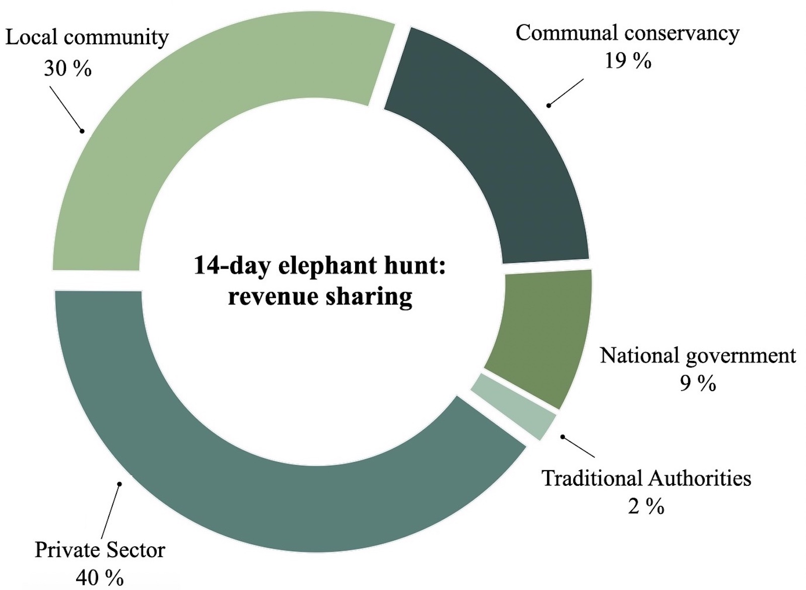 A pie chart. Private sector: 40%, Local Community 30%, Communal Conservancy: 19%, National Government: 9%, Traditional authorities: 2%