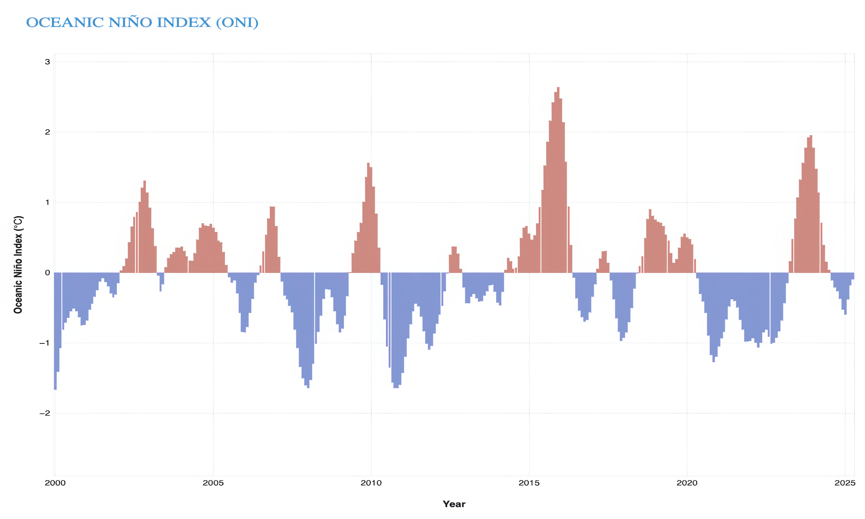 A graph showing weather cycles.