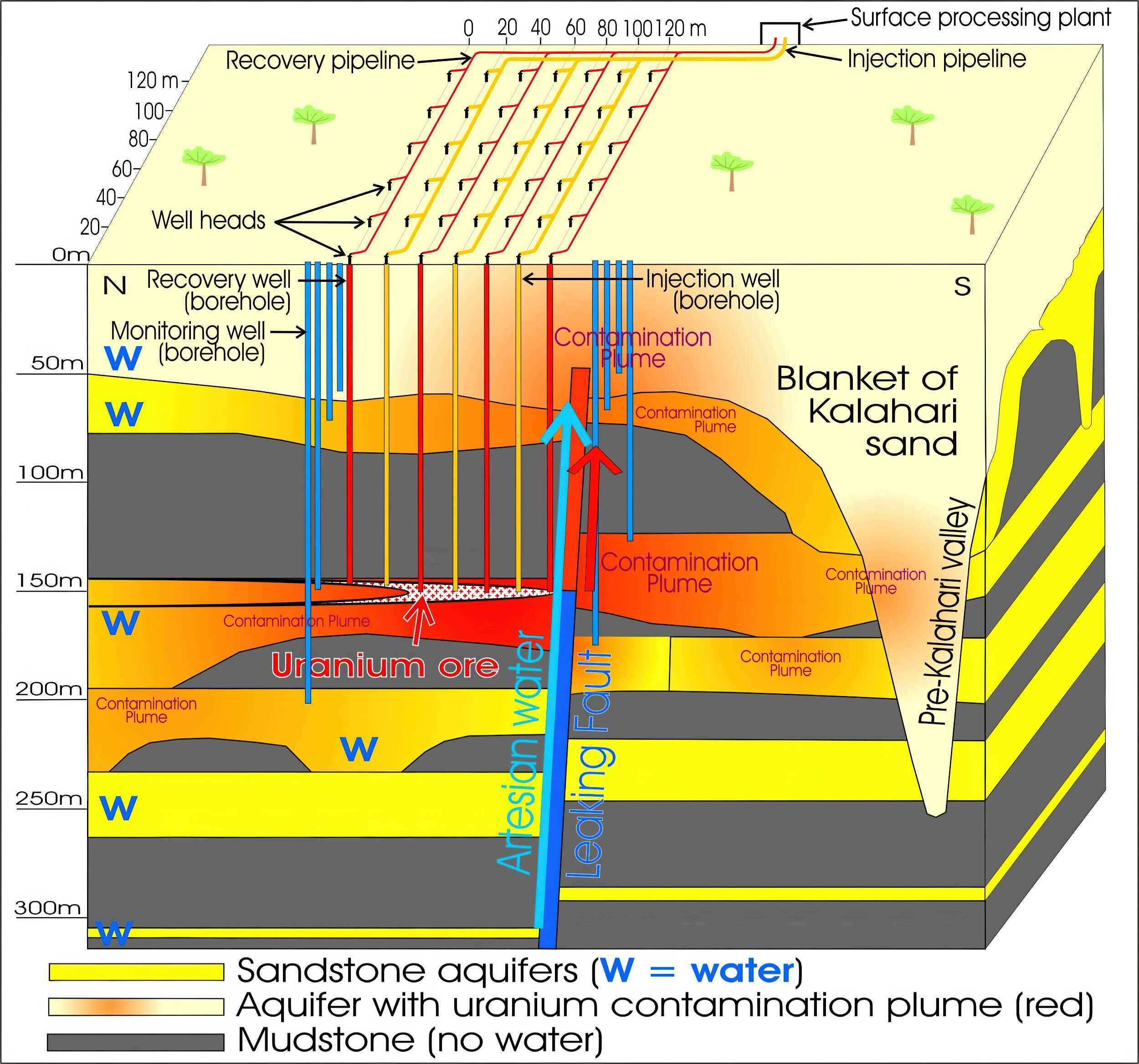 Diagram showing how the various underground layers interact.