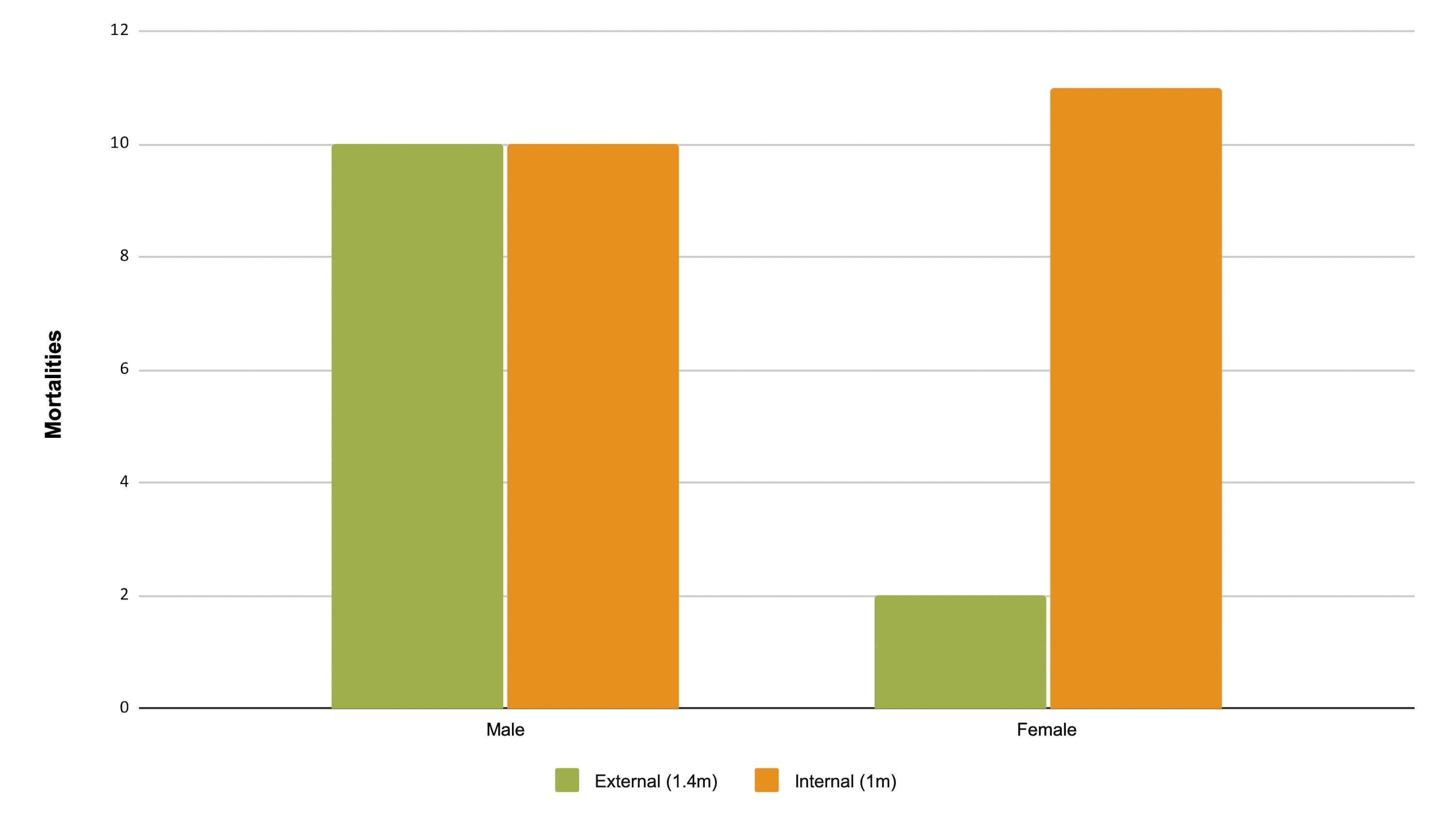 A bar chart.