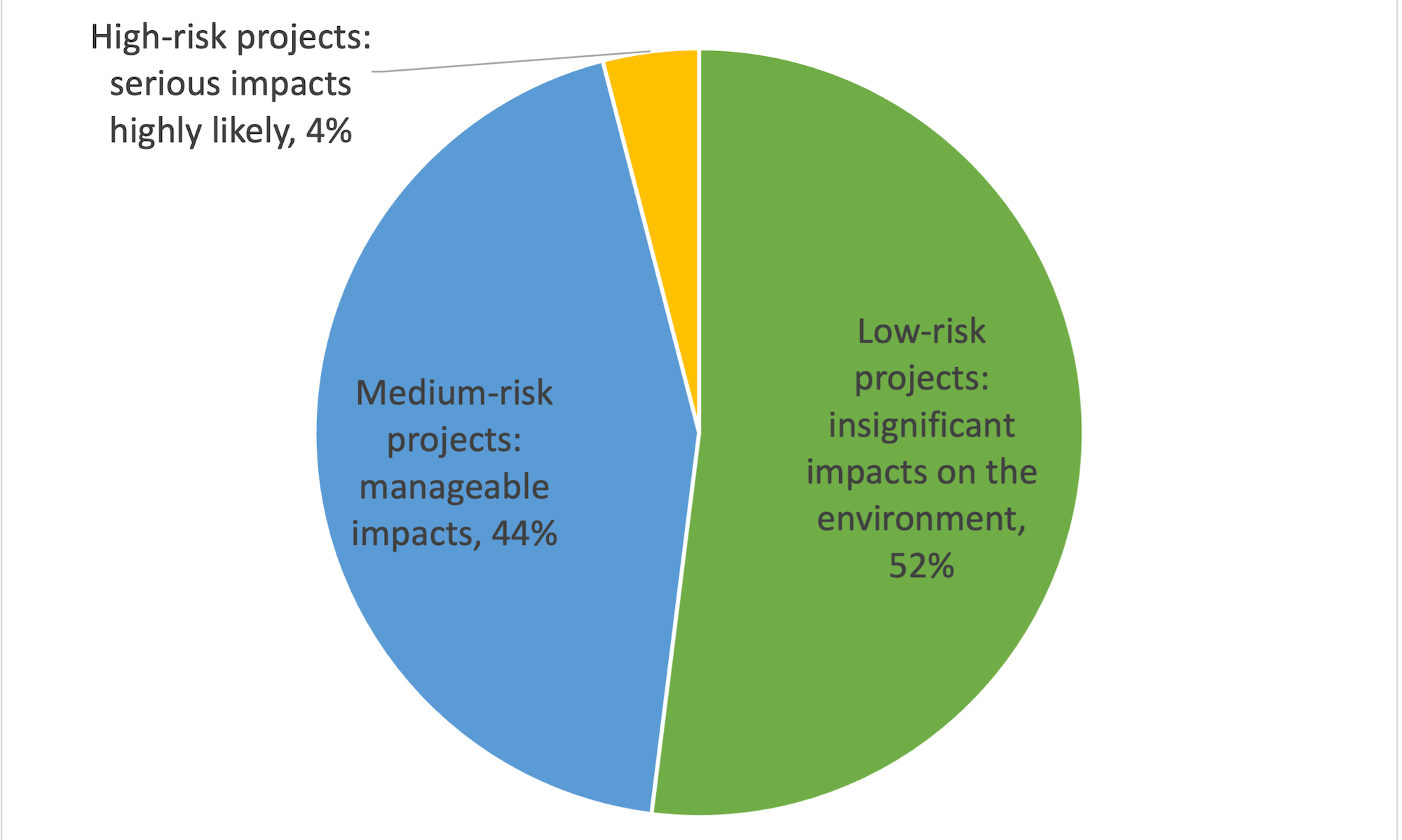 A pie chart showing a roughly equal split between medium and low impact projects, and a small slice representing high impact projects.