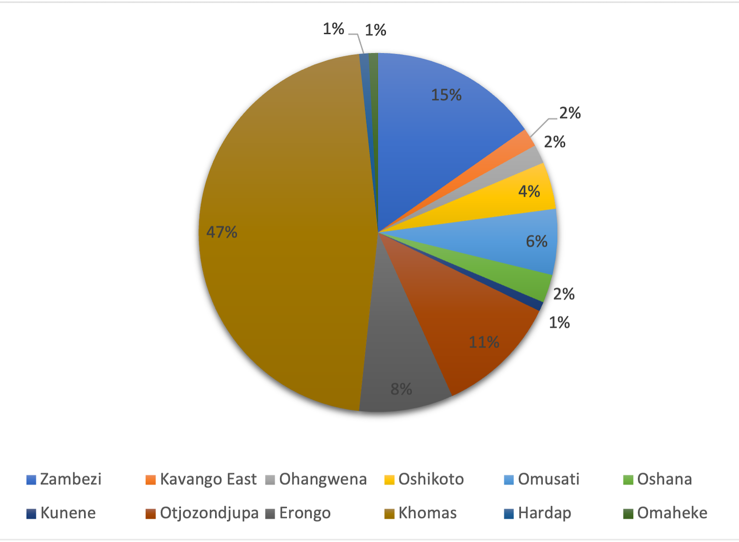 A pie chart.