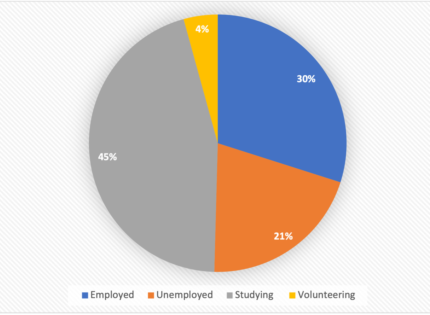 A pie chart.