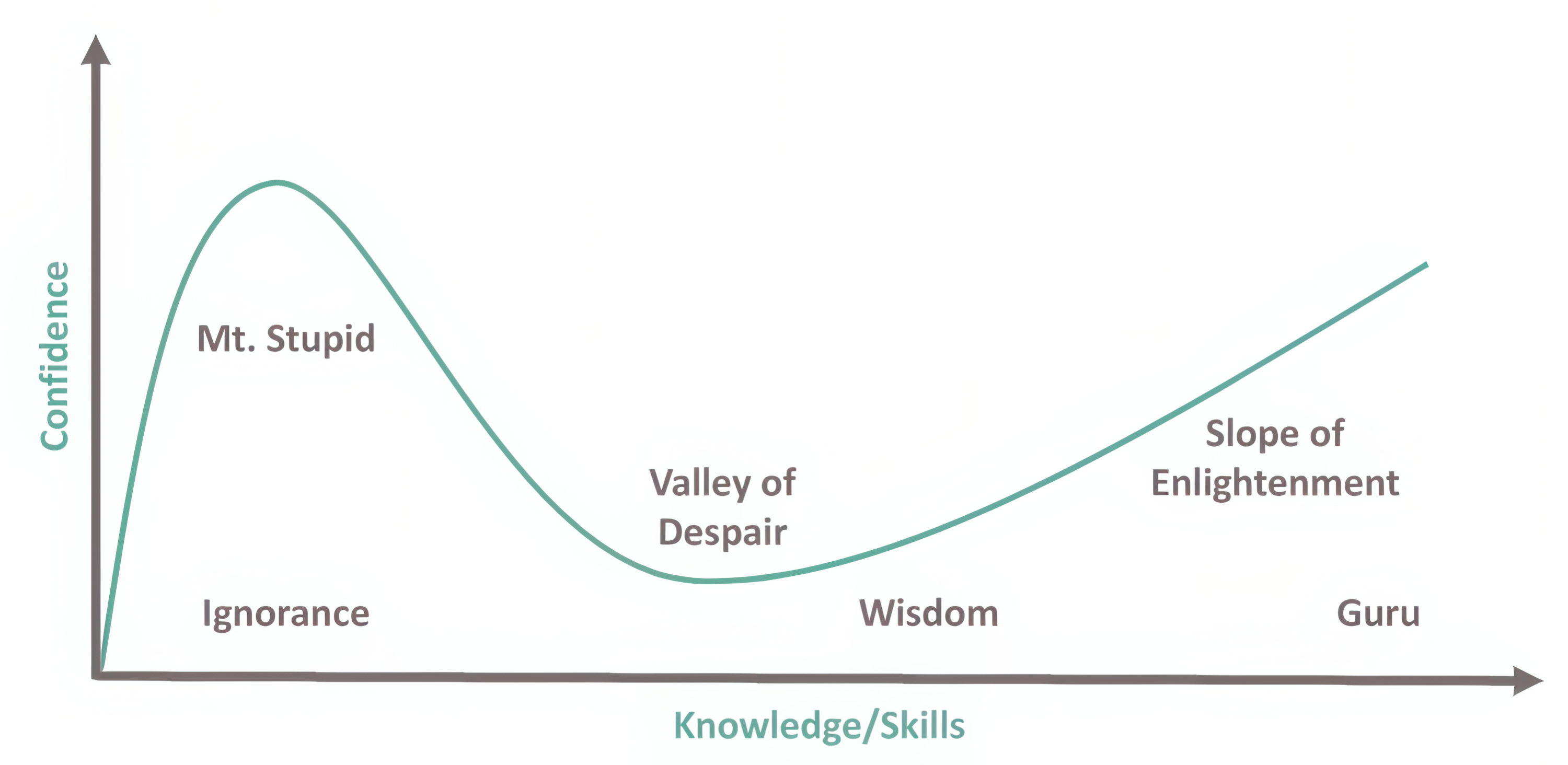 A graph showing how the amount of confidence relates to actual knowledge.