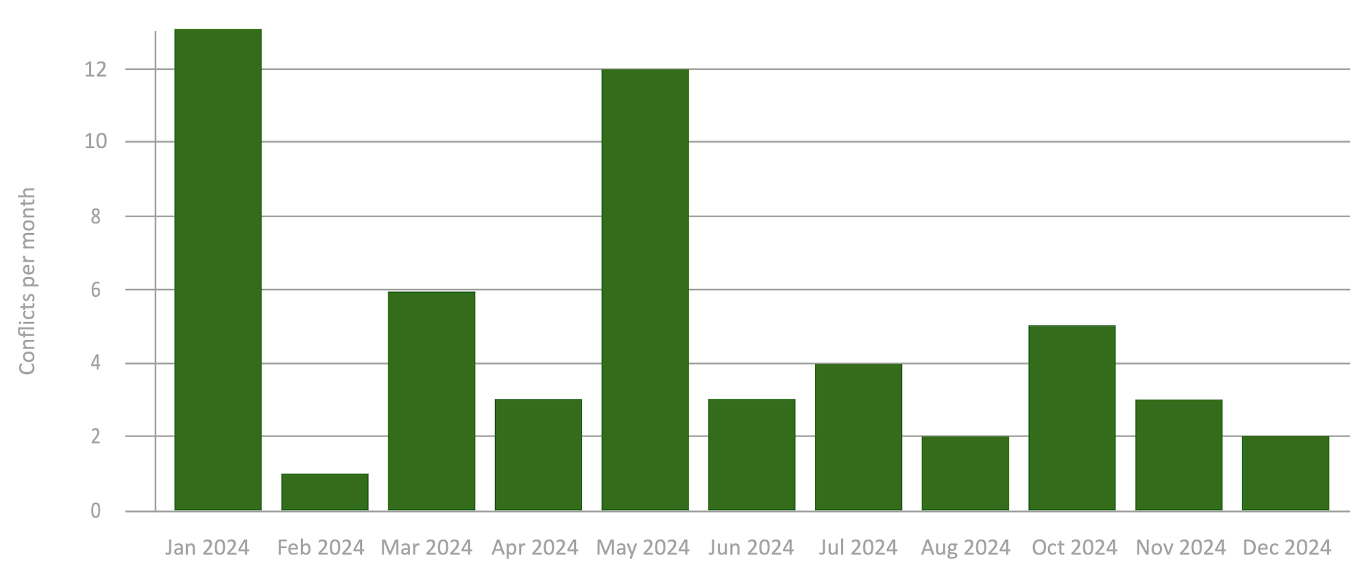 A column graph with one column per month.