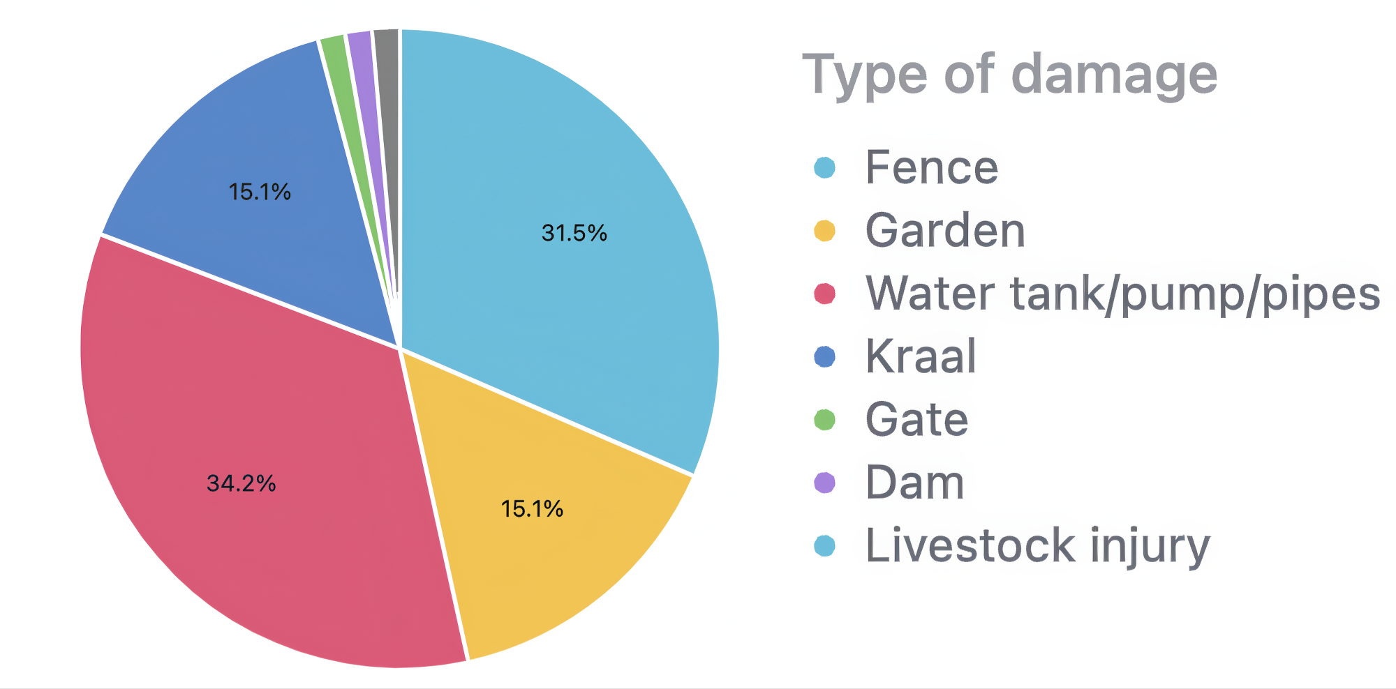 A pie chart showing that water tanks/pumps/pipes are most often damaged, followed by fences.