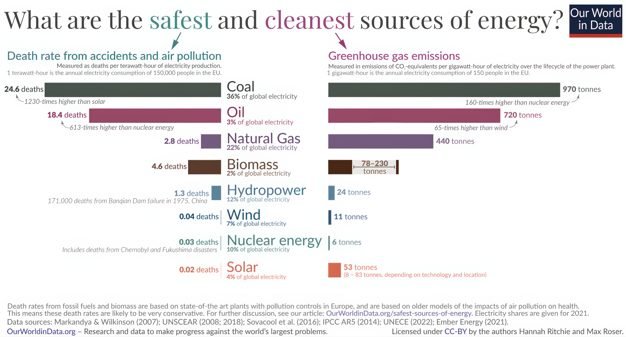 A bar graph showing different types of energy. The most dangerous and least clean are coal and oil.