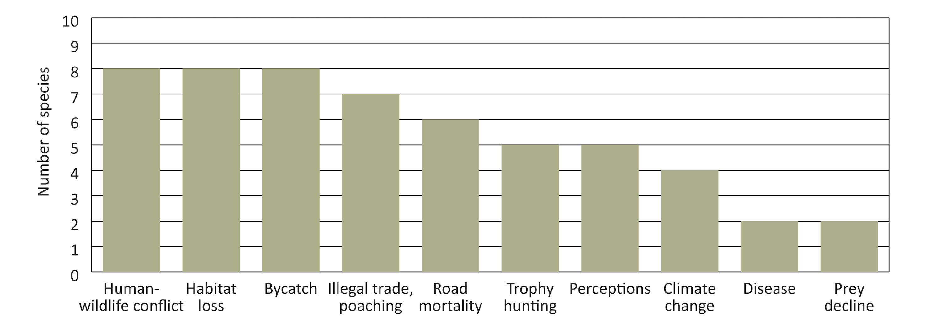 A chart showing the various threats faced by carnivore species.