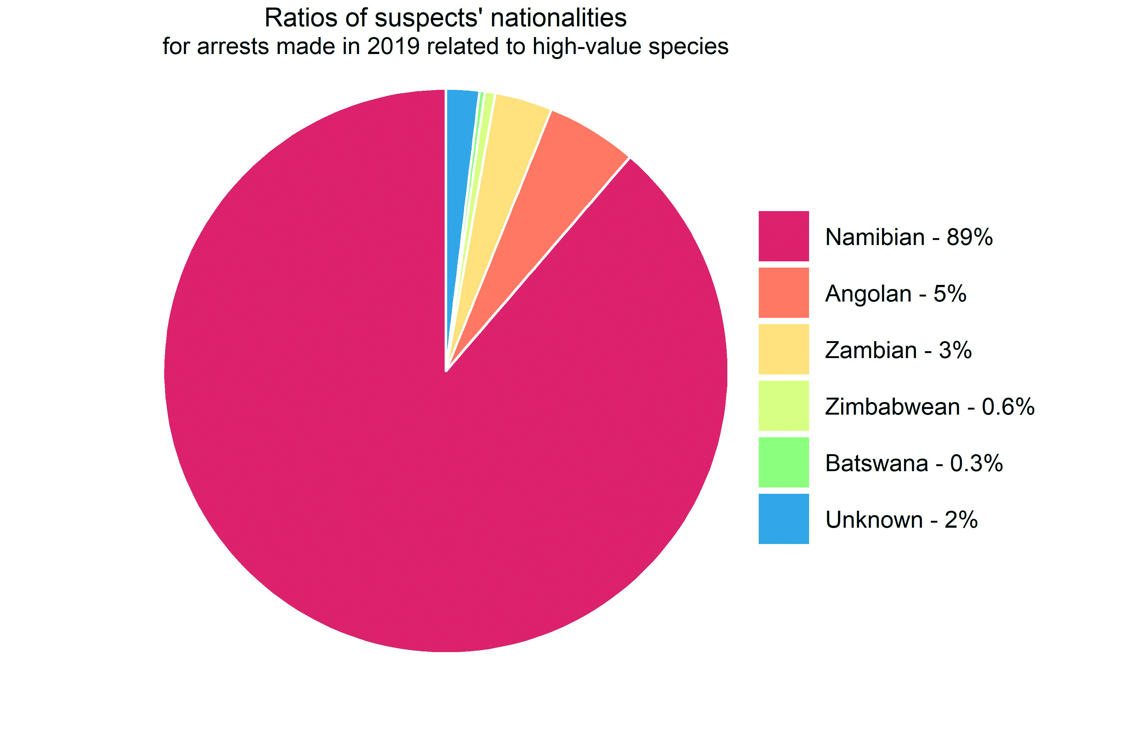 A pie chart showing wildlife crime suspects nationalities. 89% are Namibian.