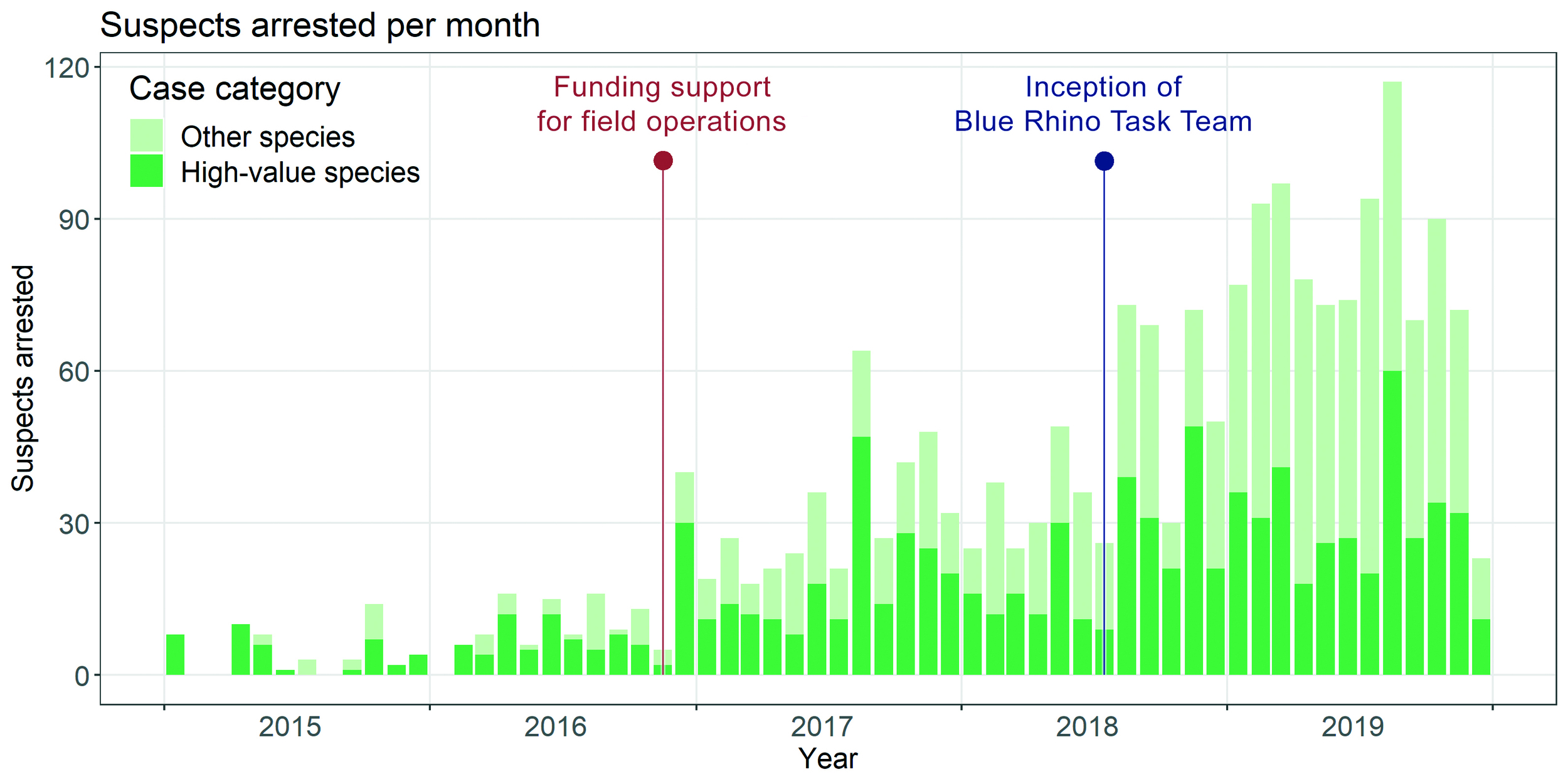 A stacked column chart showing a significant increase in arrests over the last five years.