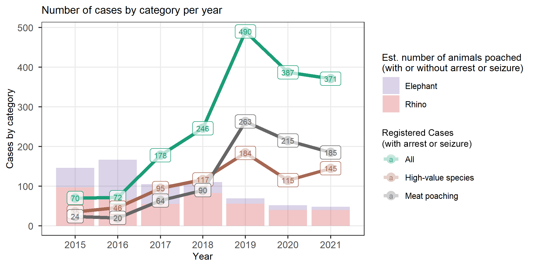 A line chart showing numbers of poaching cases over time.