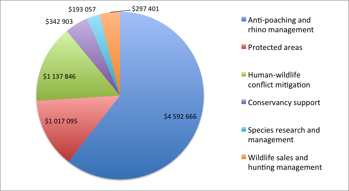 A pie chart. Anti-poaching and rhino management receive 2/3 of the total, with Protected areas, and human wildlife conflict mitigation being the next two largest blocks