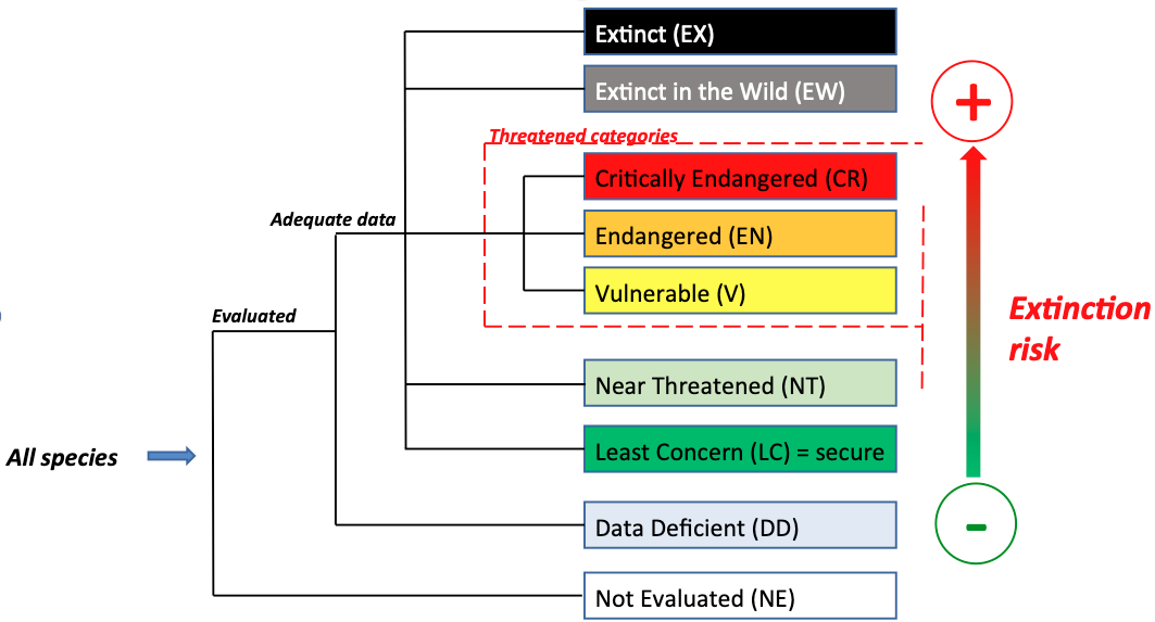 IUCN Red list categories