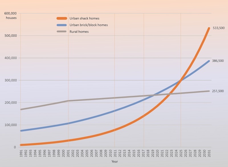 chart of shack usage growth