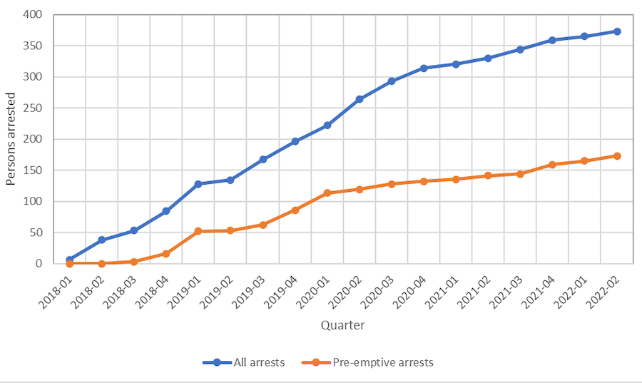 Chart showing that arrests rerlating to poaching and trafficking have increased steadily since 2018.